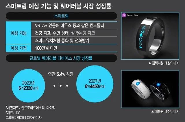 三星入局可穿戴新赛道 Galaxy Ring智能戒指的研发蓝图与行业展望